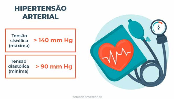 Como a pressão arterial elevada afeta a saúde cardiovascular?